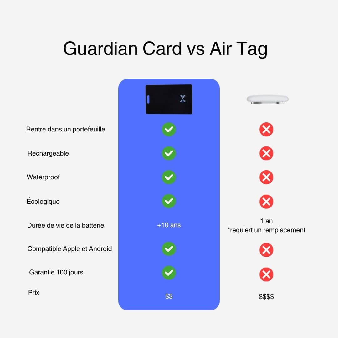 Milaris Guardian Card - Traceur GPS pour Apple et Android
